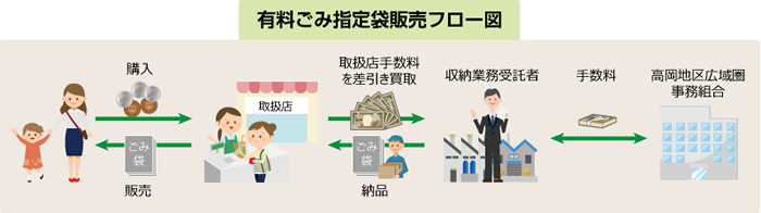 有料ごみ指定袋販売フロー図