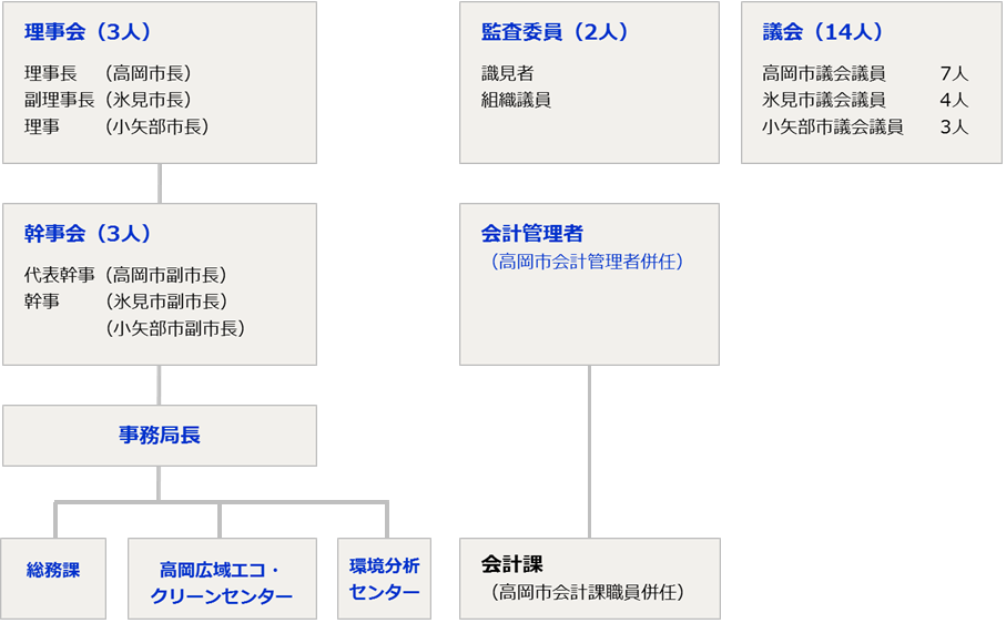 組織図